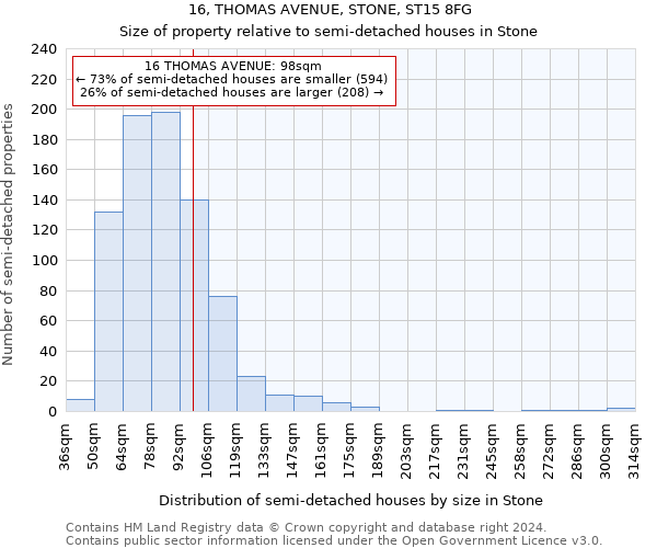 16, THOMAS AVENUE, STONE, ST15 8FG: Size of property relative to detached houses in Stone