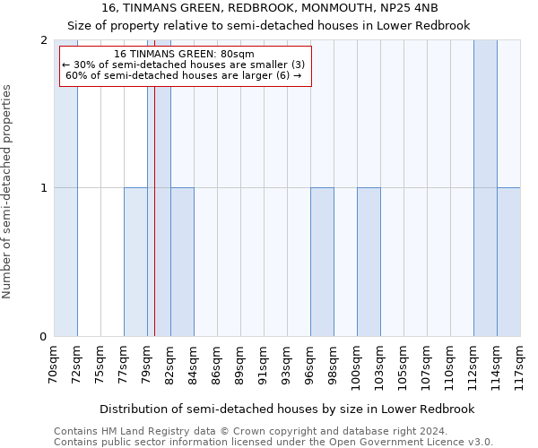 16, TINMANS GREEN, REDBROOK, MONMOUTH, NP25 4NB: Size of property relative to detached houses in Lower Redbrook