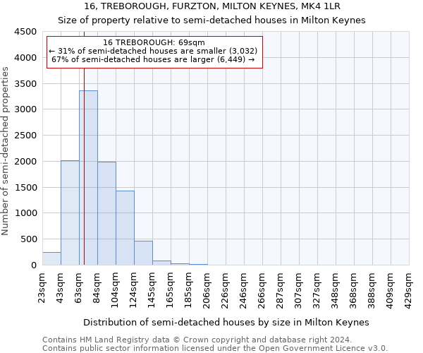 16, TREBOROUGH, FURZTON, MILTON KEYNES, MK4 1LR: Size of property relative to detached houses in Milton Keynes