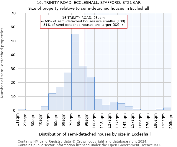 16, TRINITY ROAD, ECCLESHALL, STAFFORD, ST21 6AR: Size of property relative to detached houses in Eccleshall