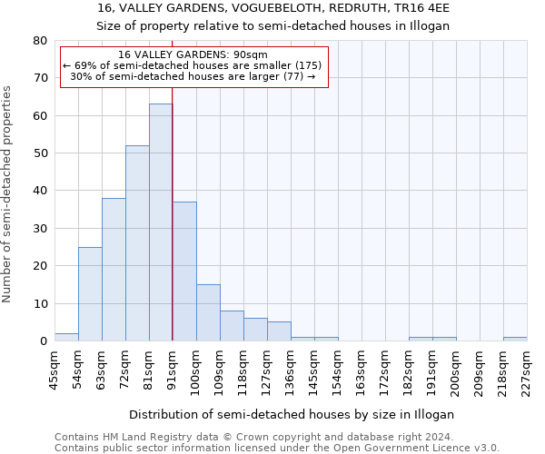 16, VALLEY GARDENS, VOGUEBELOTH, REDRUTH, TR16 4EE: Size of property relative to detached houses in Illogan