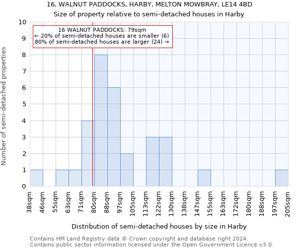 16, WALNUT PADDOCKS, HARBY, MELTON MOWBRAY, LE14 4BD: Size of property relative to detached houses in Harby