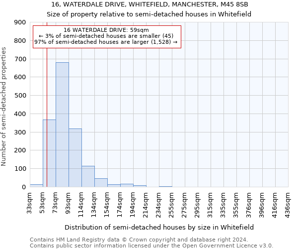 16, WATERDALE DRIVE, WHITEFIELD, MANCHESTER, M45 8SB: Size of property relative to detached houses in Whitefield