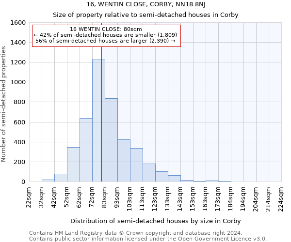 16, WENTIN CLOSE, CORBY, NN18 8NJ: Size of property relative to detached houses in Corby