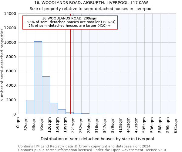 16, WOODLANDS ROAD, AIGBURTH, LIVERPOOL, L17 0AW: Size of property relative to detached houses in Liverpool