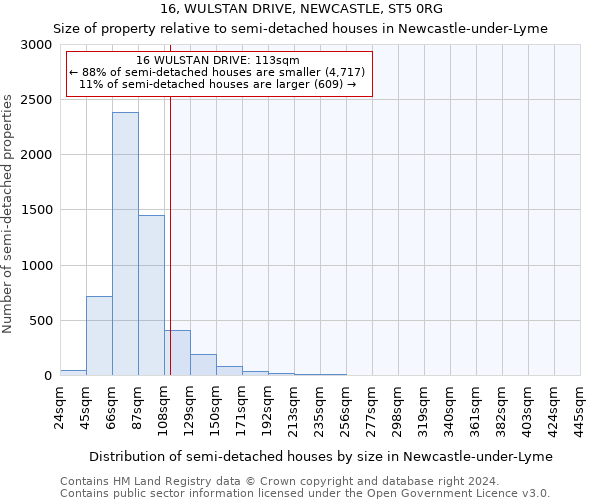 16, WULSTAN DRIVE, NEWCASTLE, ST5 0RG: Size of property relative to detached houses in Newcastle-under-Lyme