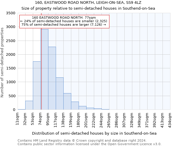 160, EASTWOOD ROAD NORTH, LEIGH-ON-SEA, SS9 4LZ: Size of property relative to detached houses in Southend-on-Sea