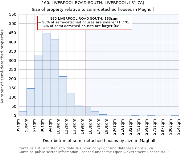 160, LIVERPOOL ROAD SOUTH, LIVERPOOL, L31 7AJ: Size of property relative to detached houses in Maghull