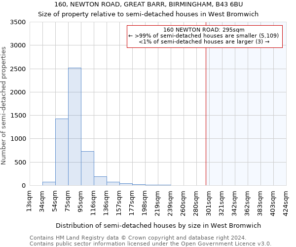 160, NEWTON ROAD, GREAT BARR, BIRMINGHAM, B43 6BU: Size of property relative to detached houses in West Bromwich