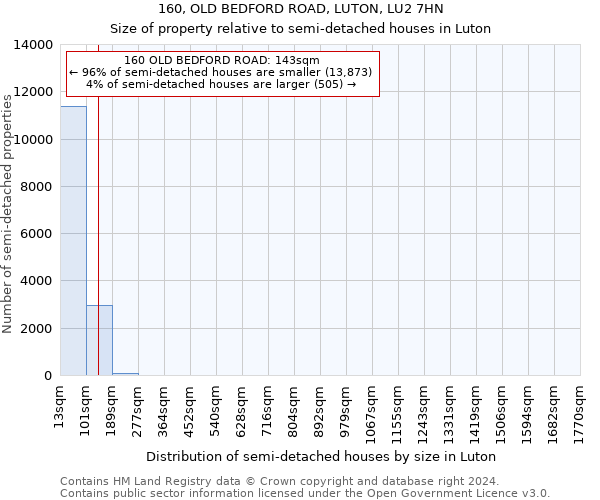 160, OLD BEDFORD ROAD, LUTON, LU2 7HN: Size of property relative to detached houses in Luton