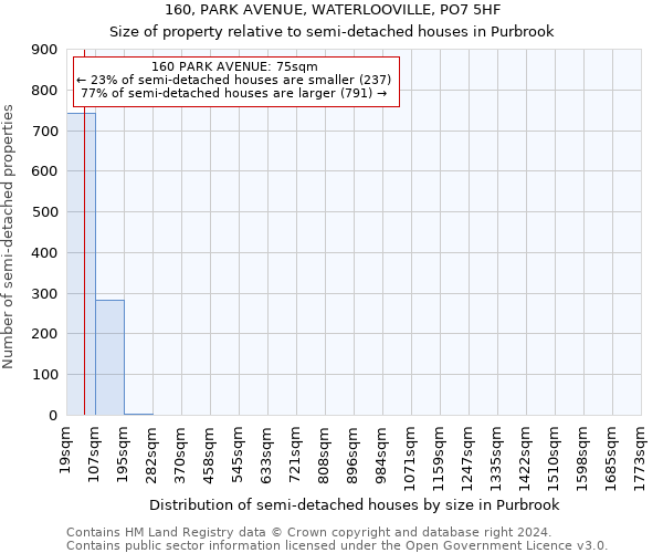 160, PARK AVENUE, WATERLOOVILLE, PO7 5HF: Size of property relative to detached houses in Purbrook