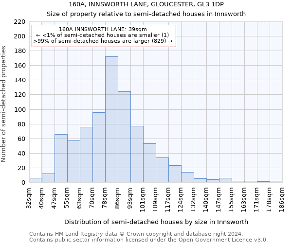 160A, INNSWORTH LANE, GLOUCESTER, GL3 1DP: Size of property relative to detached houses in Innsworth