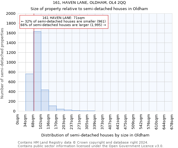 161, HAVEN LANE, OLDHAM, OL4 2QQ: Size of property relative to detached houses in Oldham