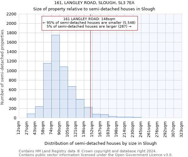 161, LANGLEY ROAD, SLOUGH, SL3 7EA: Size of property relative to detached houses in Slough