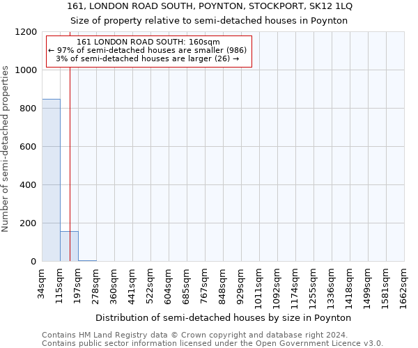 161, LONDON ROAD SOUTH, POYNTON, STOCKPORT, SK12 1LQ: Size of property relative to detached houses in Poynton