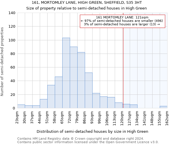 161, MORTOMLEY LANE, HIGH GREEN, SHEFFIELD, S35 3HT: Size of property relative to detached houses in High Green