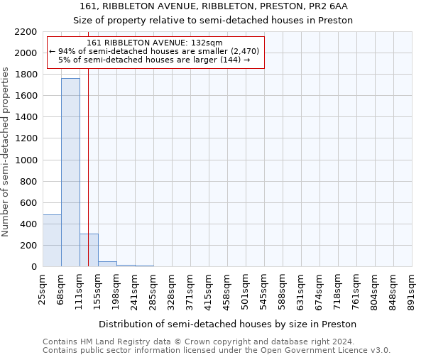 161, RIBBLETON AVENUE, RIBBLETON, PRESTON, PR2 6AA: Size of property relative to detached houses in Preston