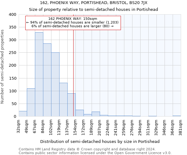 162, PHOENIX WAY, PORTISHEAD, BRISTOL, BS20 7JX: Size of property relative to detached houses in Portishead