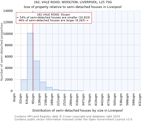 162, VALE ROAD, WOOLTON, LIVERPOOL, L25 7SG: Size of property relative to detached houses in Liverpool