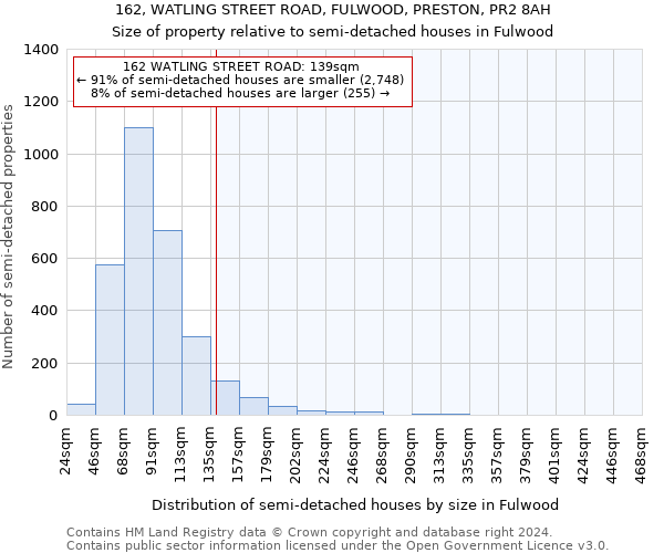 162, WATLING STREET ROAD, FULWOOD, PRESTON, PR2 8AH: Size of property relative to detached houses in Fulwood