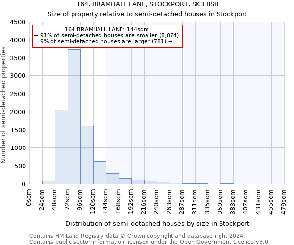 164, BRAMHALL LANE, STOCKPORT, SK3 8SB: Size of property relative to detached houses in Stockport