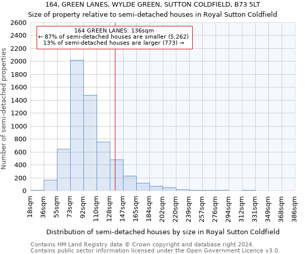 164, GREEN LANES, WYLDE GREEN, SUTTON COLDFIELD, B73 5LT: Size of property relative to detached houses in Royal Sutton Coldfield