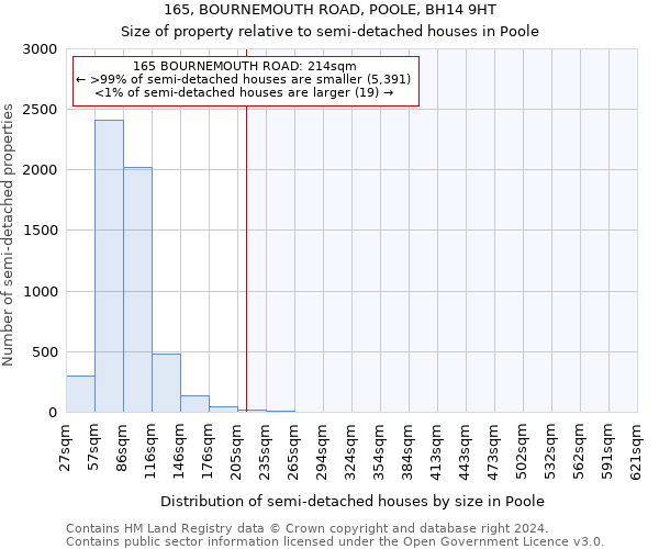 165, BOURNEMOUTH ROAD, POOLE, BH14 9HT: Size of property relative to detached houses in Poole