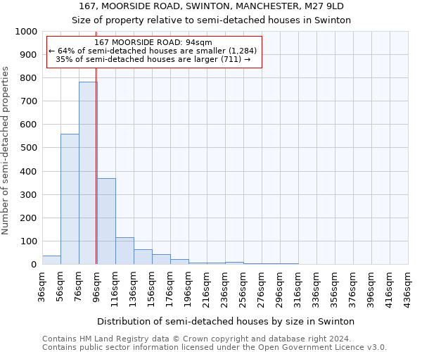 167, MOORSIDE ROAD, SWINTON, MANCHESTER, M27 9LD: Size of property relative to detached houses in Swinton