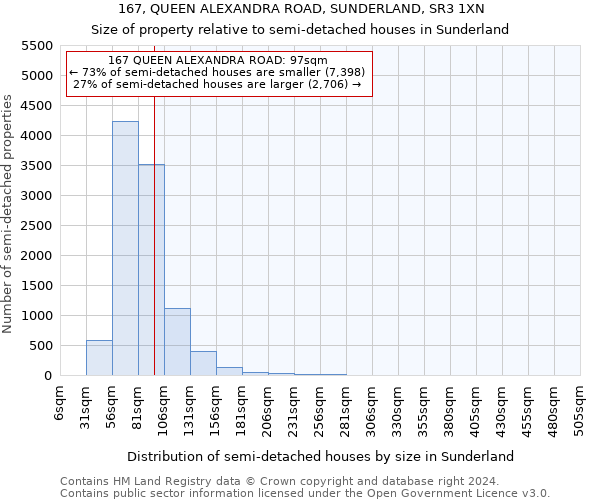 167, QUEEN ALEXANDRA ROAD, SUNDERLAND, SR3 1XN: Size of property relative to detached houses in Sunderland