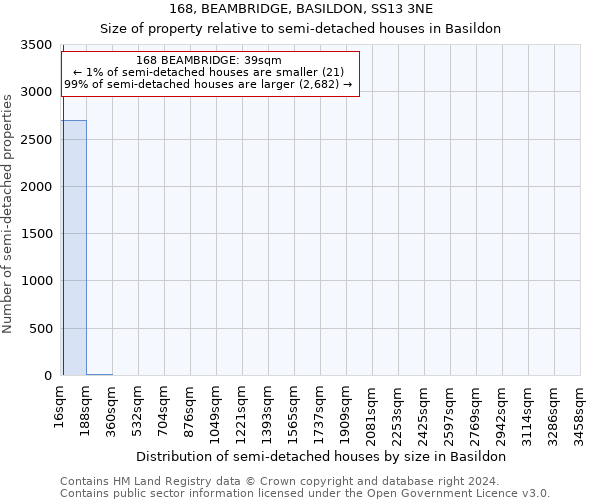 168, BEAMBRIDGE, BASILDON, SS13 3NE: Size of property relative to detached houses in Basildon