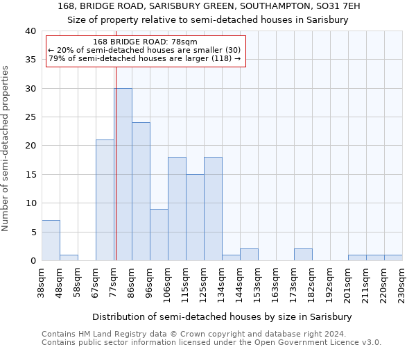 168, BRIDGE ROAD, SARISBURY GREEN, SOUTHAMPTON, SO31 7EH: Size of property relative to detached houses in Sarisbury