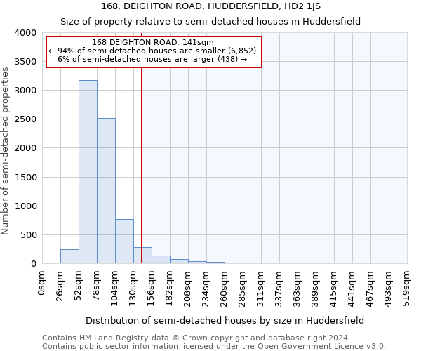 168, DEIGHTON ROAD, HUDDERSFIELD, HD2 1JS: Size of property relative to detached houses in Huddersfield