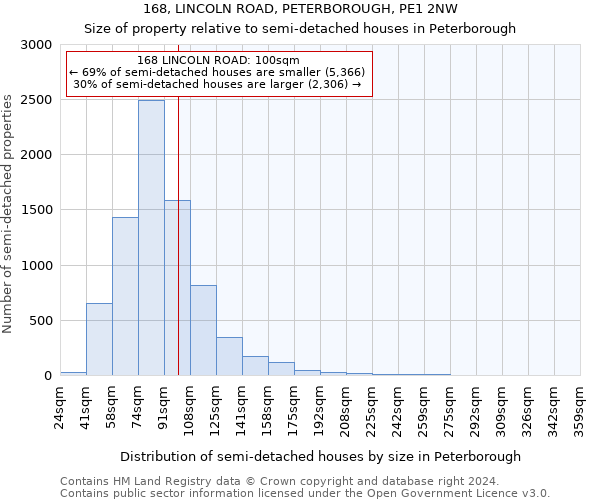 168, LINCOLN ROAD, PETERBOROUGH, PE1 2NW: Size of property relative to detached houses in Peterborough