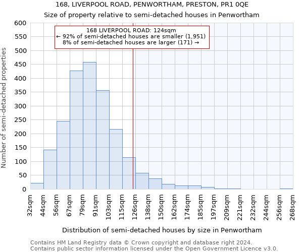 168, LIVERPOOL ROAD, PENWORTHAM, PRESTON, PR1 0QE: Size of property relative to detached houses in Penwortham