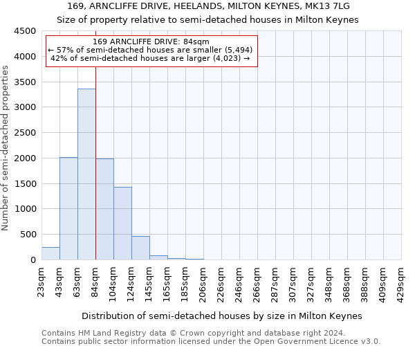 169, ARNCLIFFE DRIVE, HEELANDS, MILTON KEYNES, MK13 7LG: Size of property relative to detached houses in Milton Keynes