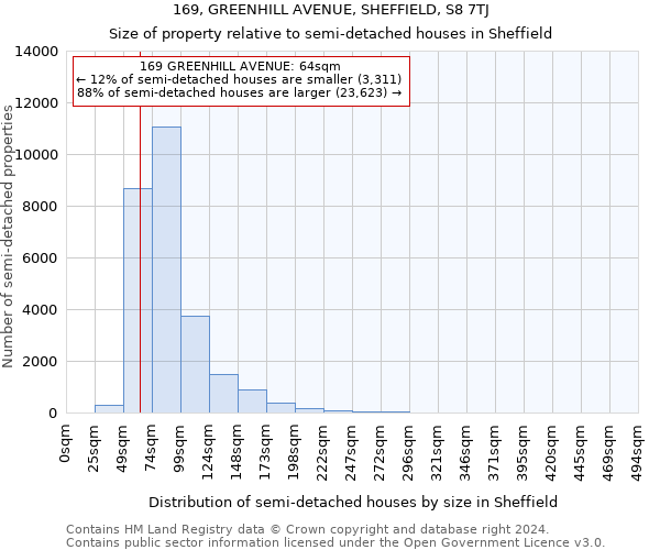 169, GREENHILL AVENUE, SHEFFIELD, S8 7TJ: Size of property relative to detached houses in Sheffield