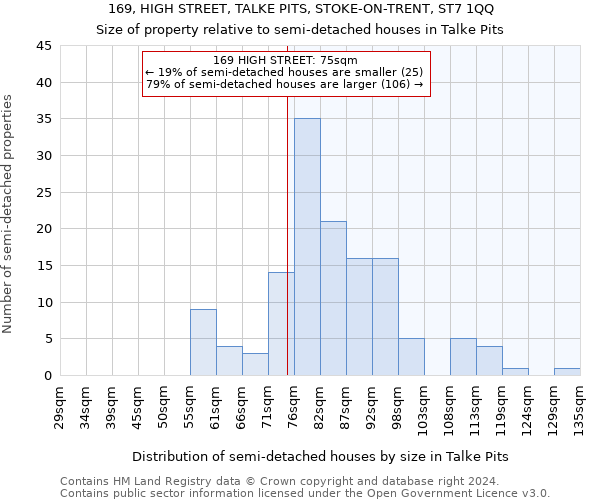 169, HIGH STREET, TALKE PITS, STOKE-ON-TRENT, ST7 1QQ: Size of property relative to detached houses in Talke Pits