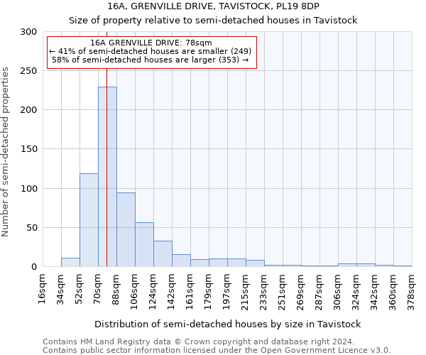 16A, GRENVILLE DRIVE, TAVISTOCK, PL19 8DP: Size of property relative to detached houses in Tavistock