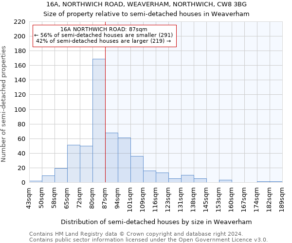 16A, NORTHWICH ROAD, WEAVERHAM, NORTHWICH, CW8 3BG: Size of property relative to detached houses in Weaverham