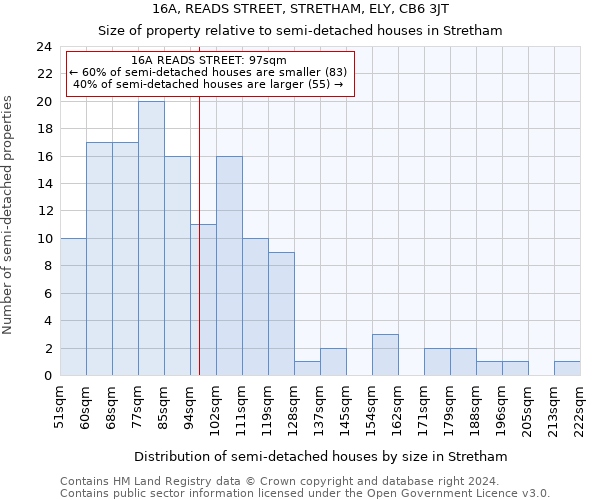 16A, READS STREET, STRETHAM, ELY, CB6 3JT: Size of property relative to detached houses in Stretham