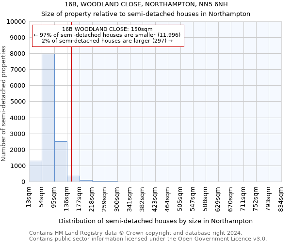 16B, WOODLAND CLOSE, NORTHAMPTON, NN5 6NH: Size of property relative to detached houses in Northampton