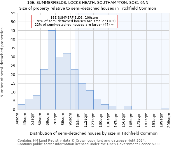 16E, SUMMERFIELDS, LOCKS HEATH, SOUTHAMPTON, SO31 6NN: Size of property relative to detached houses in Titchfield Common