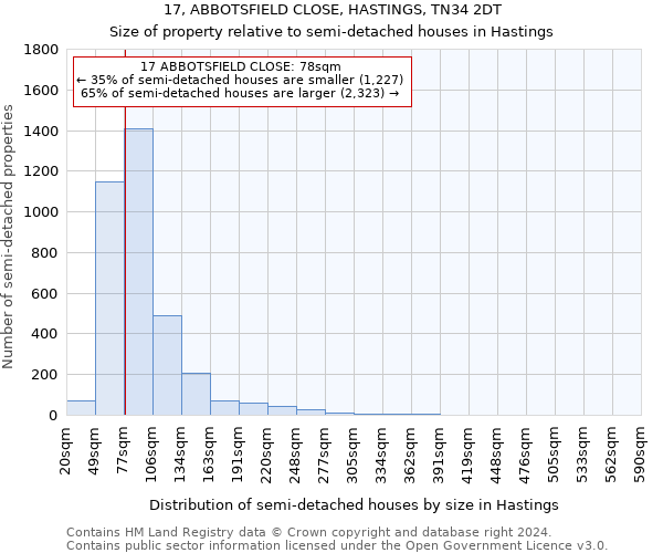 17, ABBOTSFIELD CLOSE, HASTINGS, TN34 2DT: Size of property relative to detached houses in Hastings