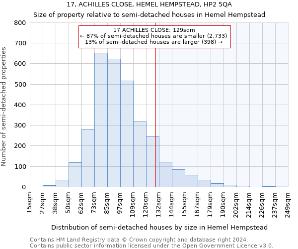 17, ACHILLES CLOSE, HEMEL HEMPSTEAD, HP2 5QA: Size of property relative to detached houses in Hemel Hempstead