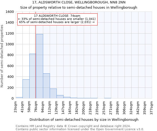 17, ALDSWORTH CLOSE, WELLINGBOROUGH, NN8 2NN: Size of property relative to detached houses in Wellingborough