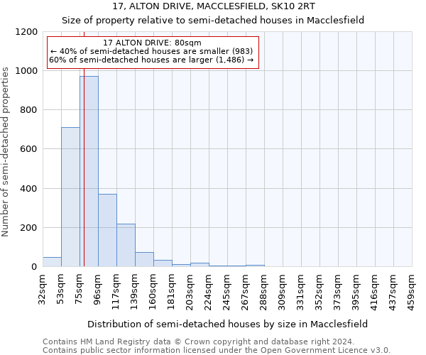 17, ALTON DRIVE, MACCLESFIELD, SK10 2RT: Size of property relative to detached houses in Macclesfield