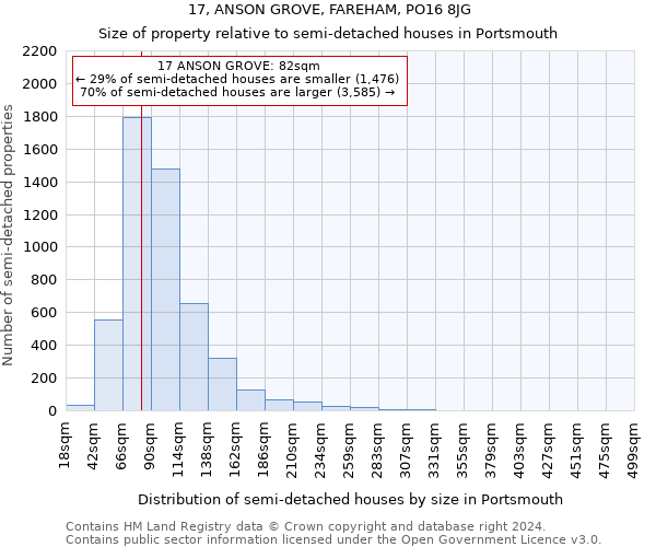 17, ANSON GROVE, FAREHAM, PO16 8JG: Size of property relative to detached houses in Portsmouth