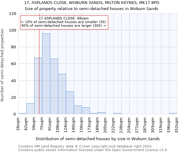 17, ASPLANDS CLOSE, WOBURN SANDS, MILTON KEYNES, MK17 8PD: Size of property relative to detached houses in Woburn Sands