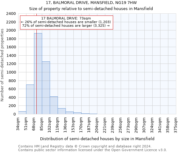 17, BALMORAL DRIVE, MANSFIELD, NG19 7HW: Size of property relative to detached houses in Mansfield