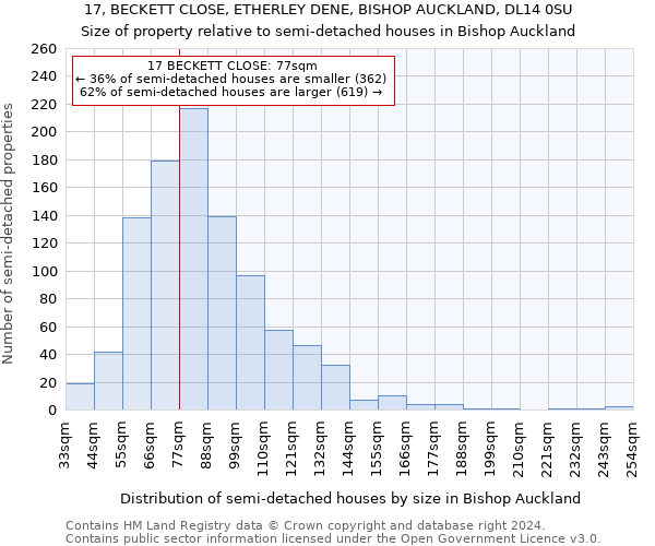 17, BECKETT CLOSE, ETHERLEY DENE, BISHOP AUCKLAND, DL14 0SU: Size of property relative to detached houses in Bishop Auckland